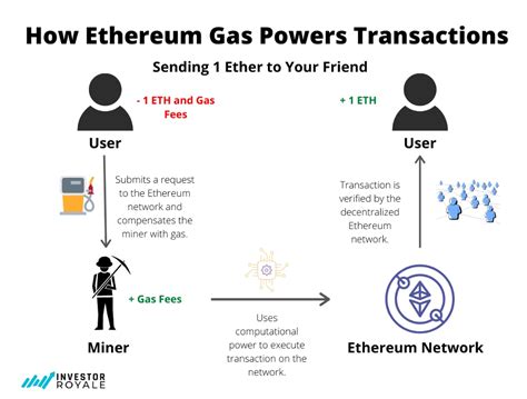 when are ethereum gas fees the cheapest